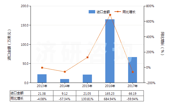 2013-2017年中國竹制粘膠纖維短纖（未梳或未經(jīng)其他紡前加工）(HS55041010)進口總額及增速統(tǒng)計